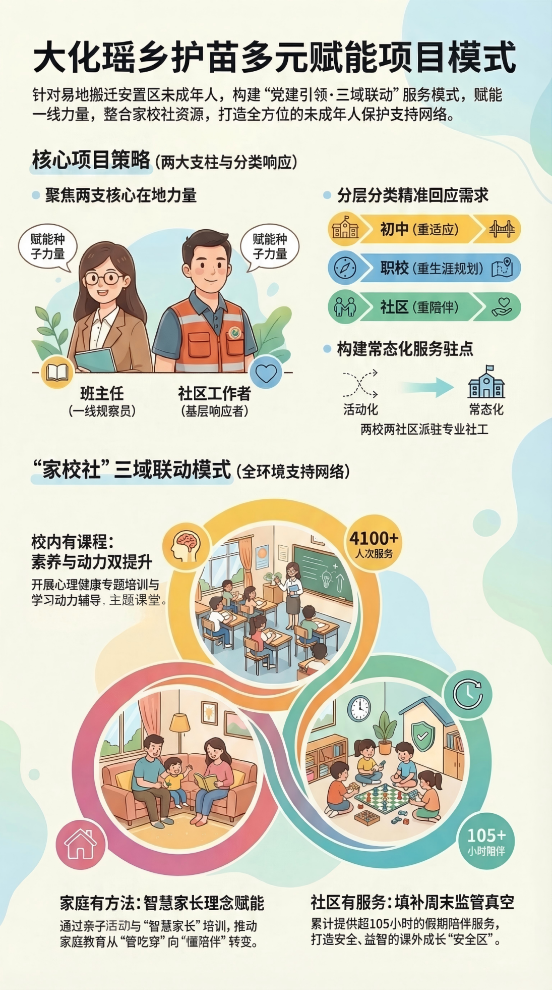 大化瑶乡护苗多元赋能未成年人成长计划项目模式图：展示三域联动的社会工作服务模式